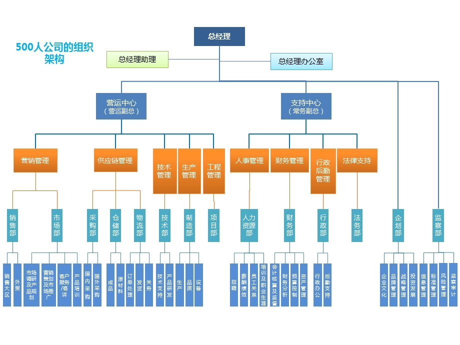 超好公司组织架构图.ppt_第2页