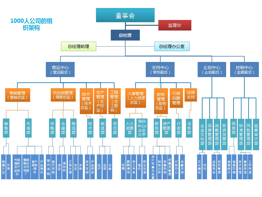 超好公司组织架构图.ppt_第3页