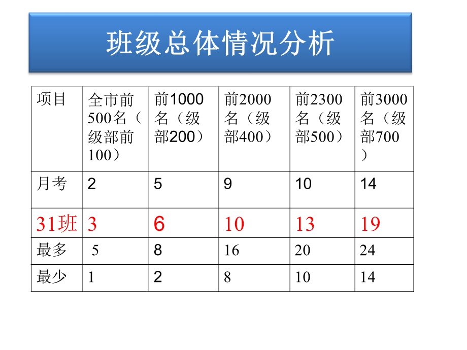 高一(31)期中总结主题班会.ppt_第3页