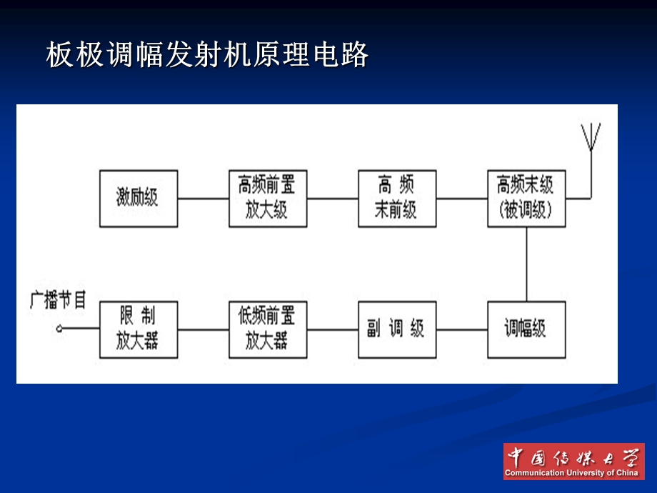 电子管板极调幅.ppt_第3页