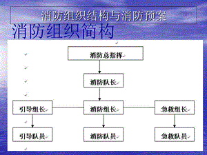 餐厅消防培训资料.ppt