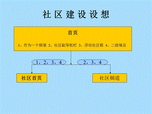 社区建设设想.ppt