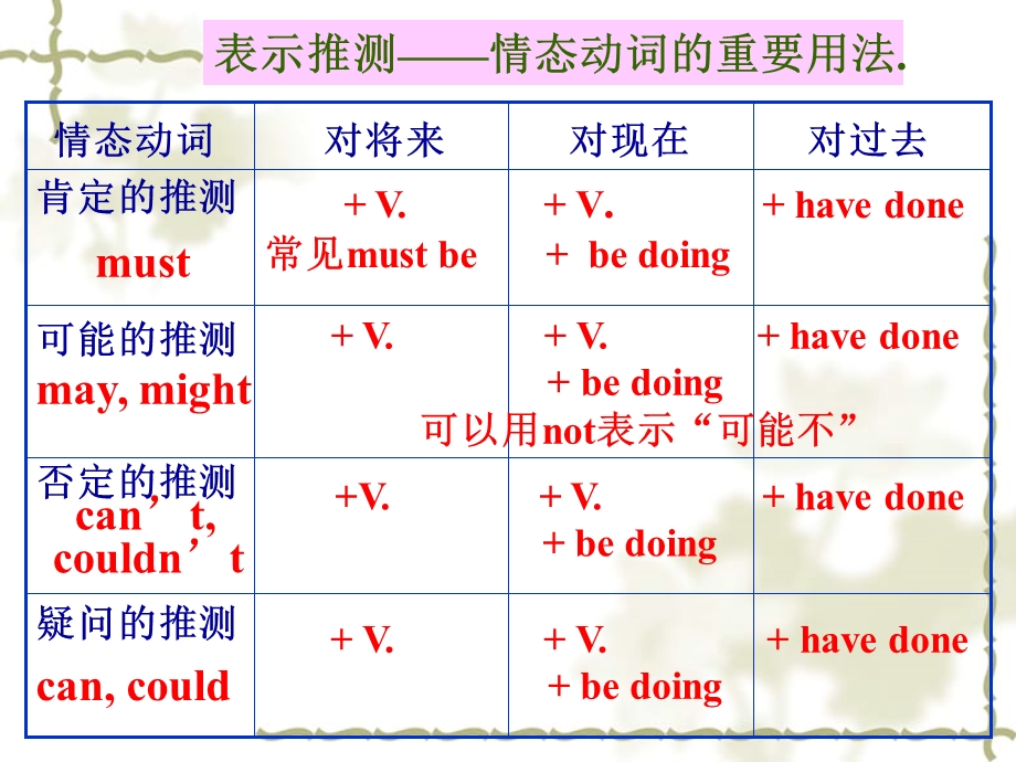 高一英语下情态动词PPT课件.ppt_第3页