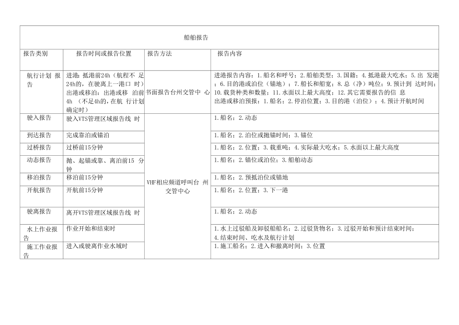 台州船舶交通管理系统用户指南.docx_第2页