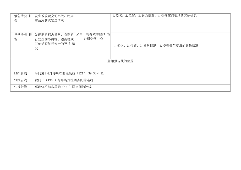 台州船舶交通管理系统用户指南.docx_第3页