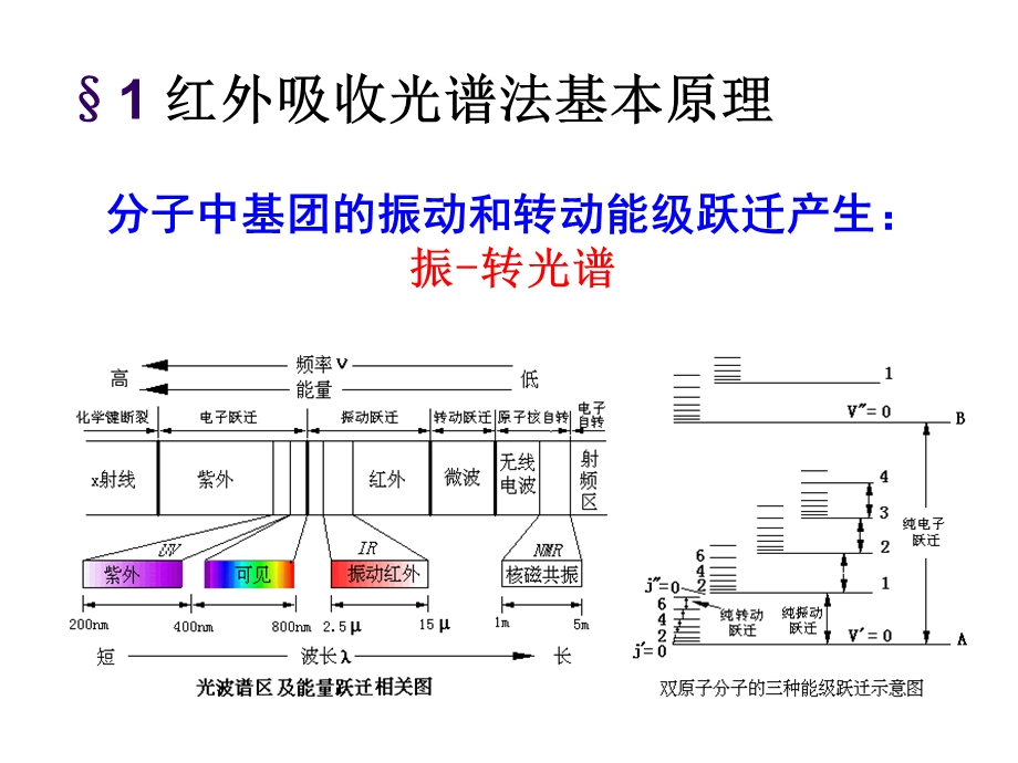 红外分光光度法.ppt_第1页