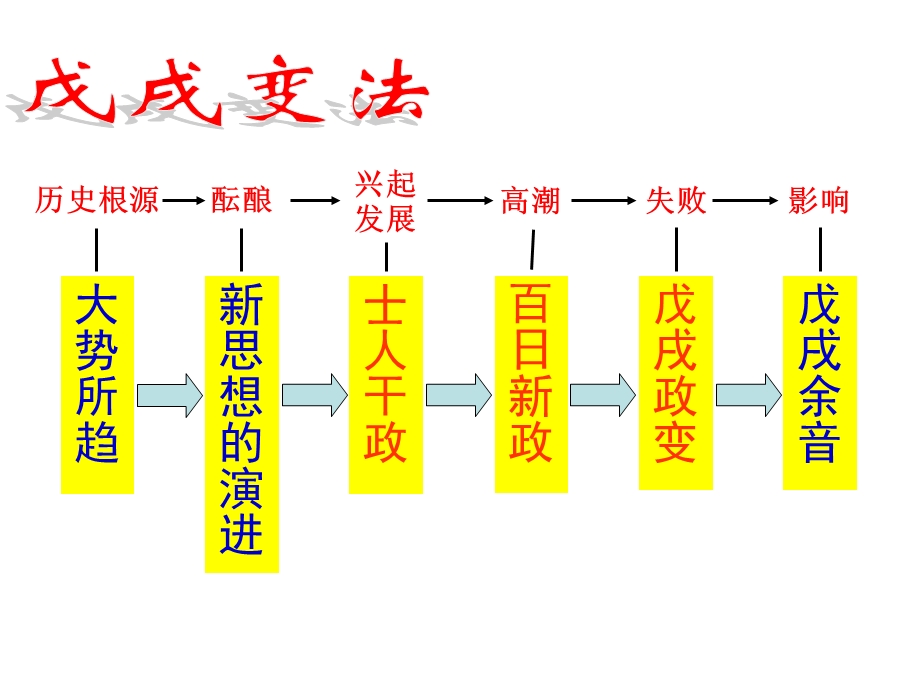 戊戌变法().ppt_第2页