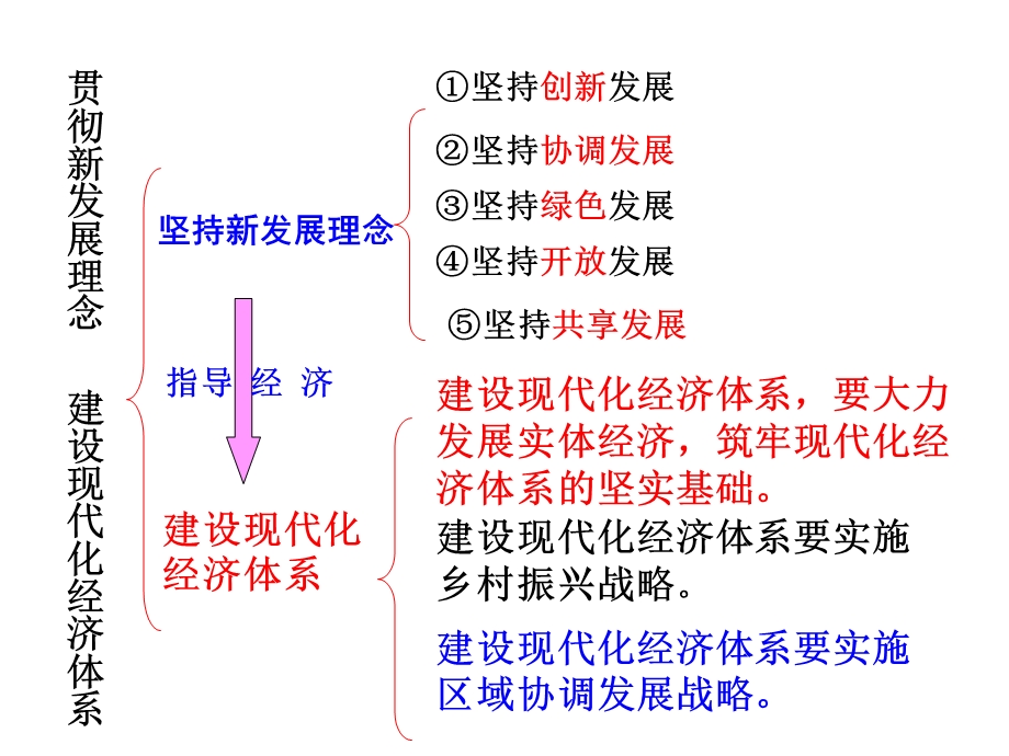 贯彻新发展理念-建设现代化经济体系最新课件.ppt_第2页