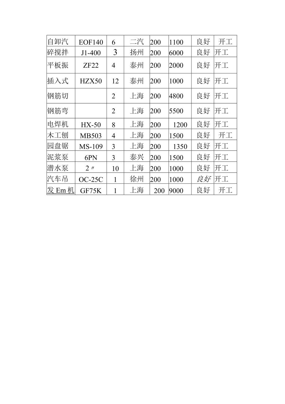 防洪闸工程现场施工人员机械设备配置.docx_第3页