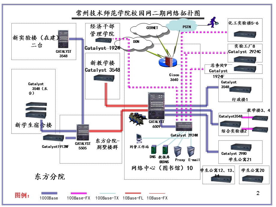 网络连接设备及技术.ppt_第2页