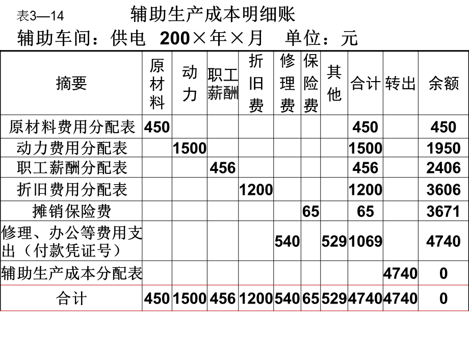 辅助生产费用的五种分配方法.ppt_第2页