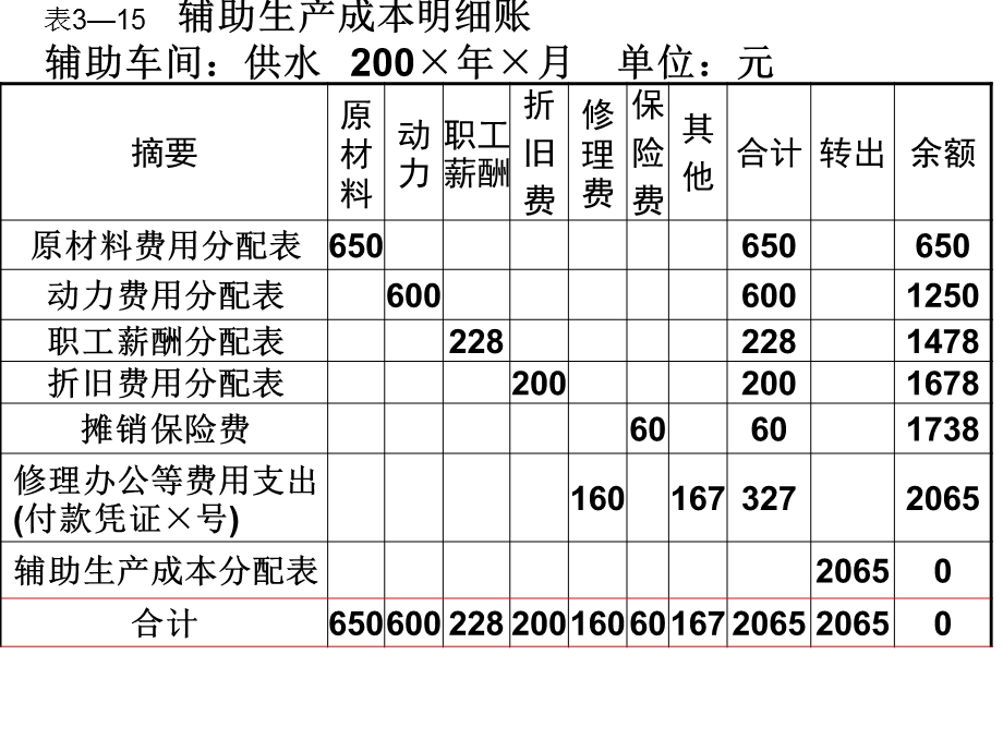 辅助生产费用的五种分配方法.ppt_第3页