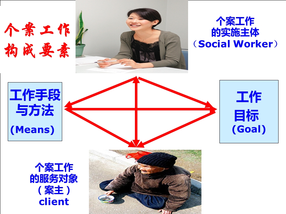 社工个案工作的基本过程.ppt_第3页