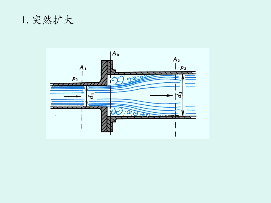 管路上的局部阻力损失.ppt_第3页