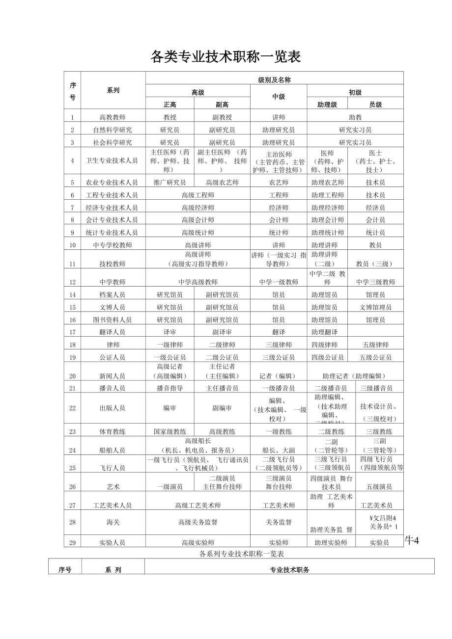 各类专业技术职称一览表.docx_第1页