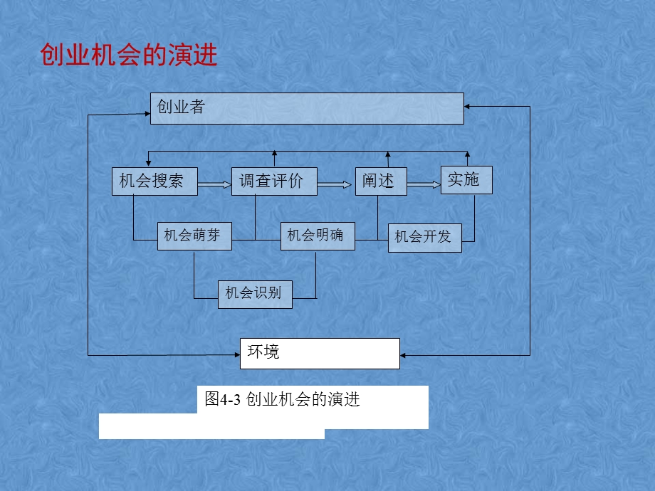 课件5：创业机会概述.ppt_第3页