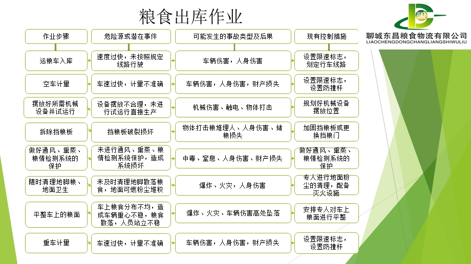 粮食储备库各项作业步骤及危险点.ppt_第3页