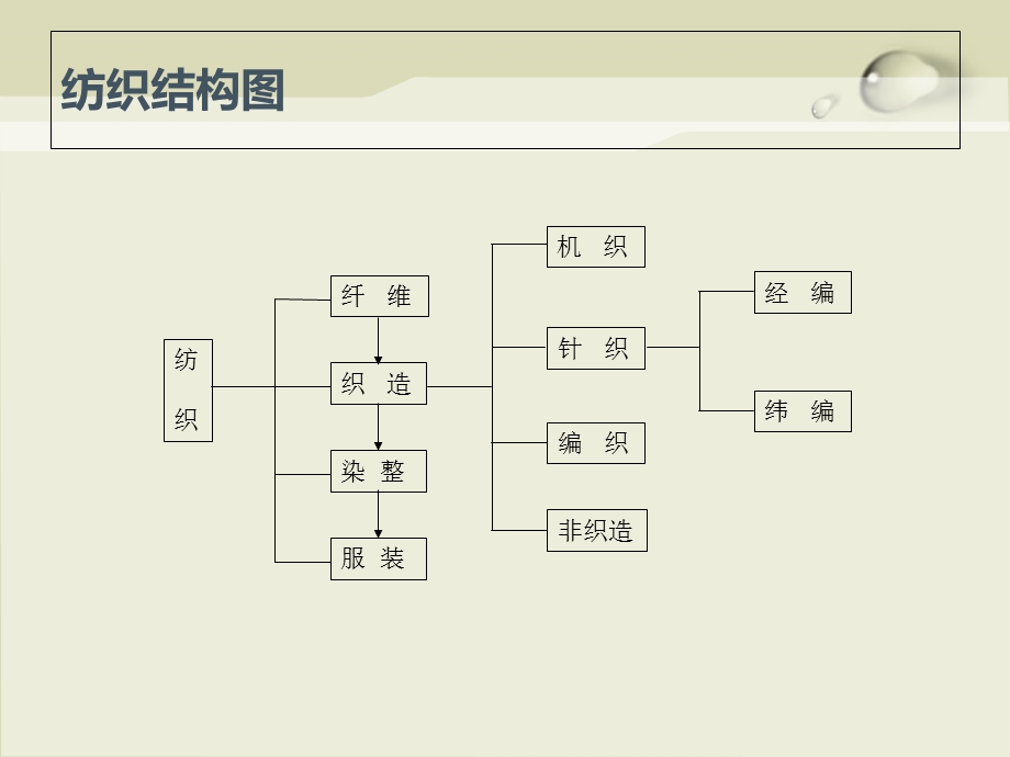 面料基本知识培训.ppt_第2页