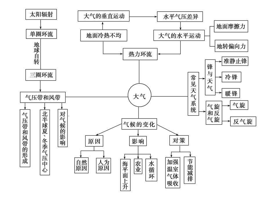 高一地理第二章地球上的大气(上课用).ppt_第3页