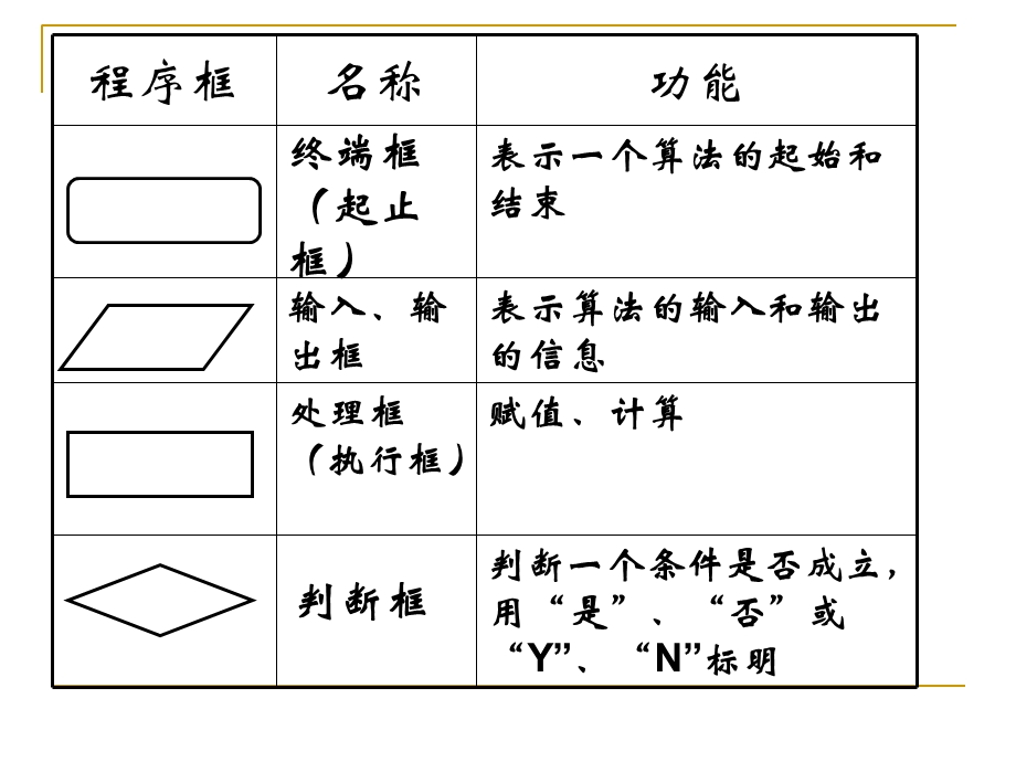 程序框图之流程.ppt_第3页