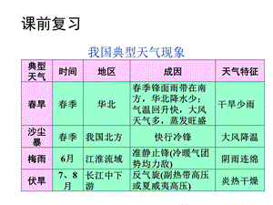 高三一轮复习气候类型.ppt