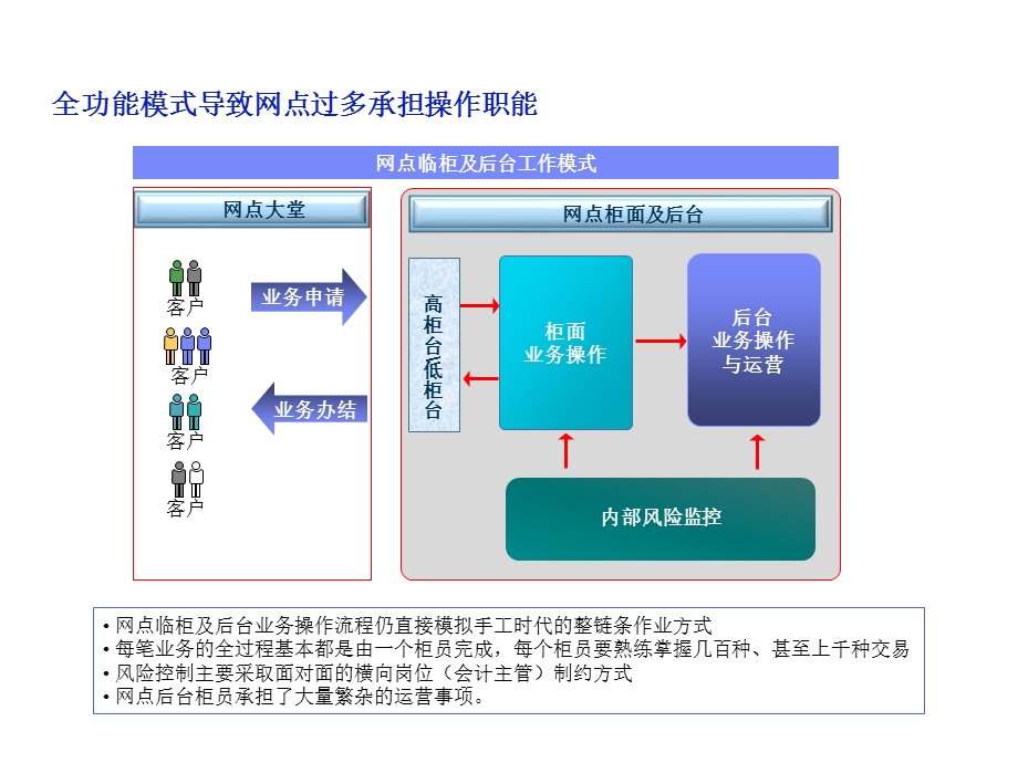 IBM全套文件网点临柜与后台流程与工作模式改进方案及导入方案.ppt_第3页