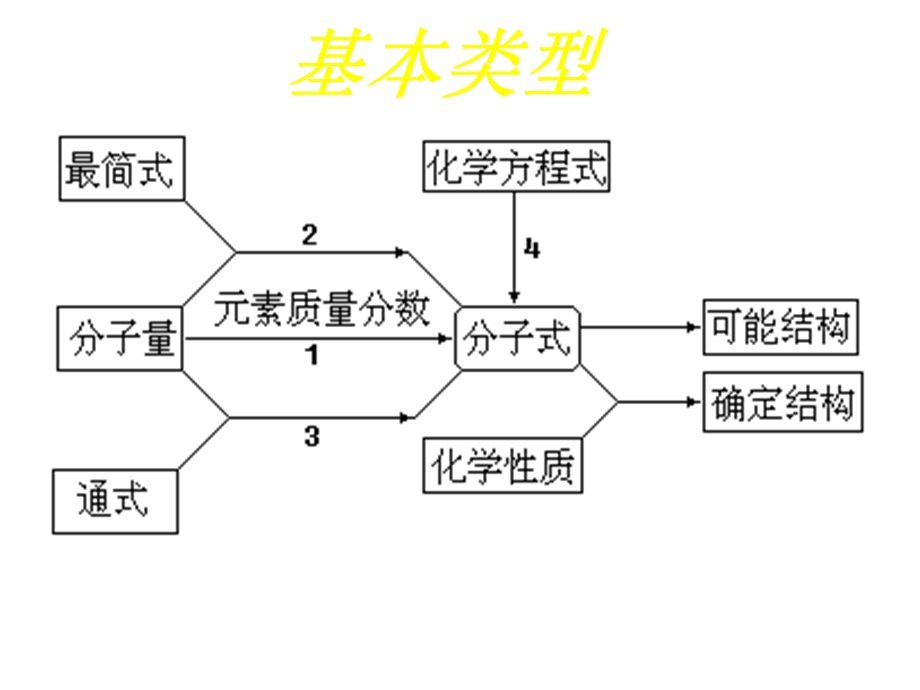 高二化学有机物分子式计算.ppt_第2页