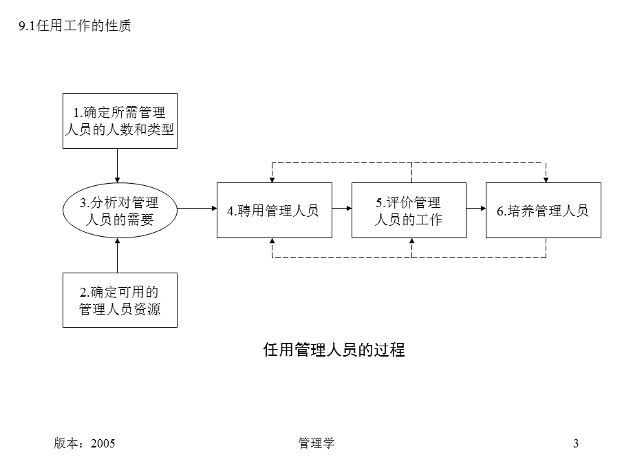 管理人员的任用.ppt_第3页