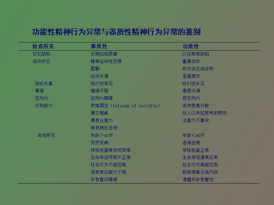 精神行为异常.ppt_第3页