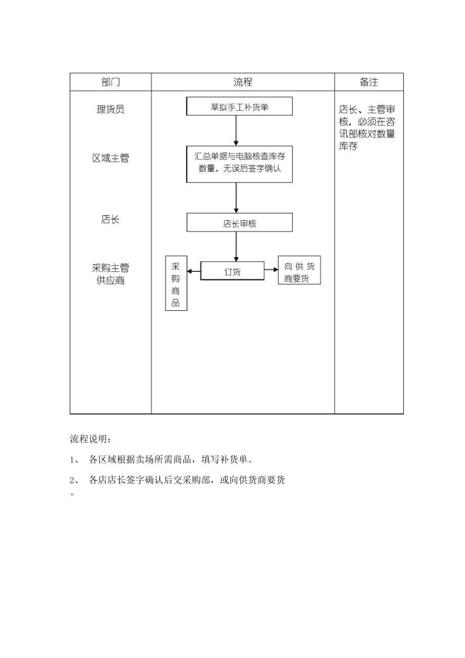 商业管理流程.docx_第1页