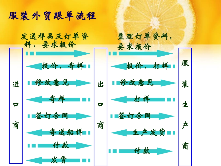 纺织品跟单第八讲.ppt_第3页