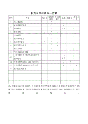 项目立项职责及审批权限一览表.docx