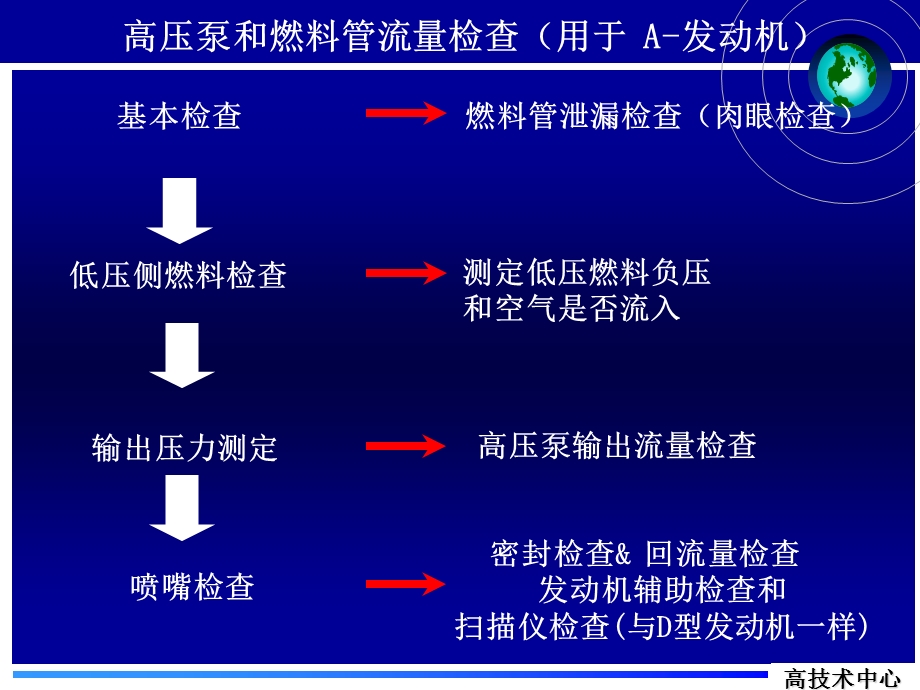 高压泵和燃料管流量检查.ppt_第1页