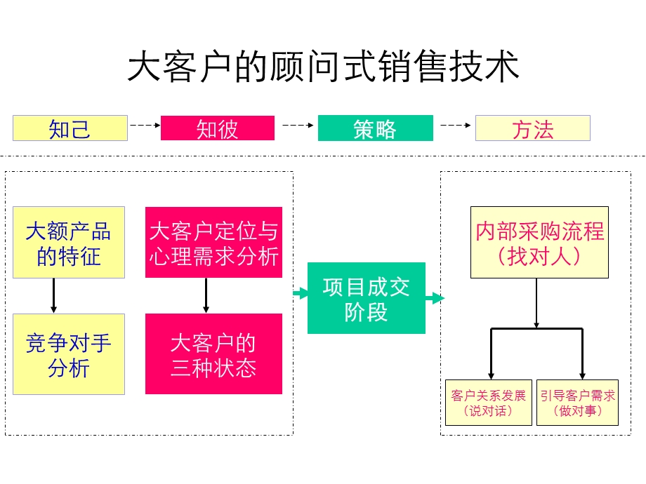 课件2大客户与顾问式销售技术.ppt_第2页