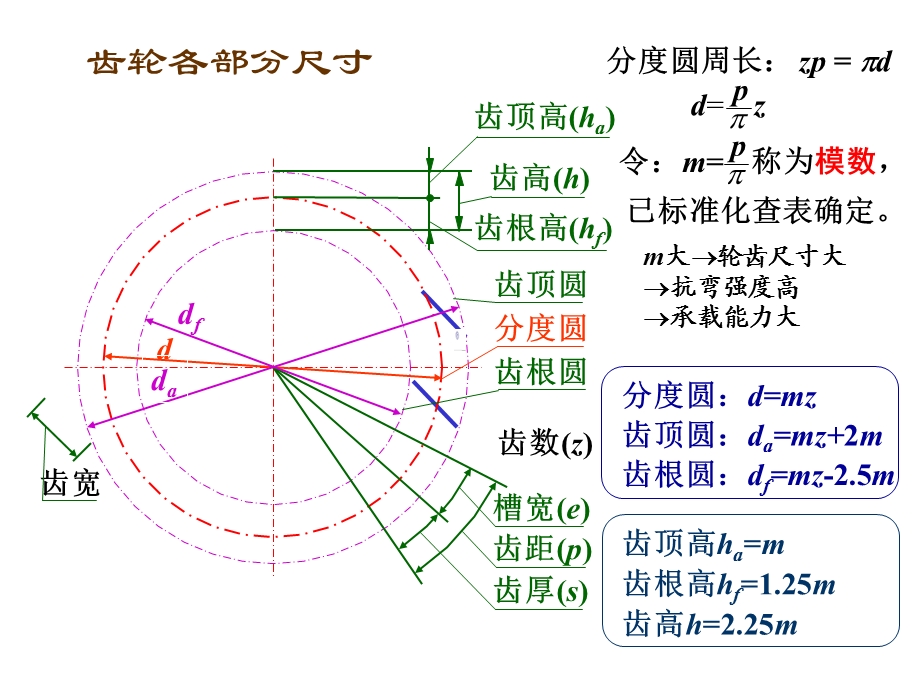 齿轮键销轴承弹簧.ppt_第3页