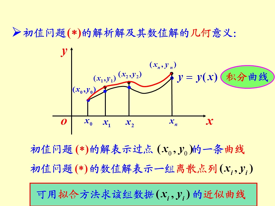 部分常微分方程数值解.ppt_第3页