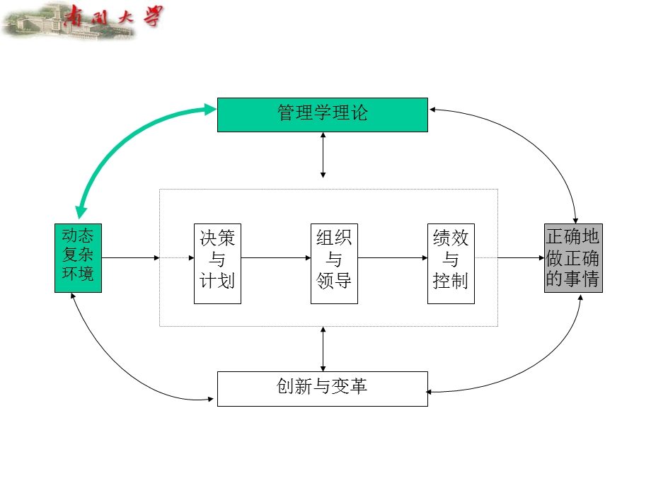 部分管理工作与管理学.ppt_第2页