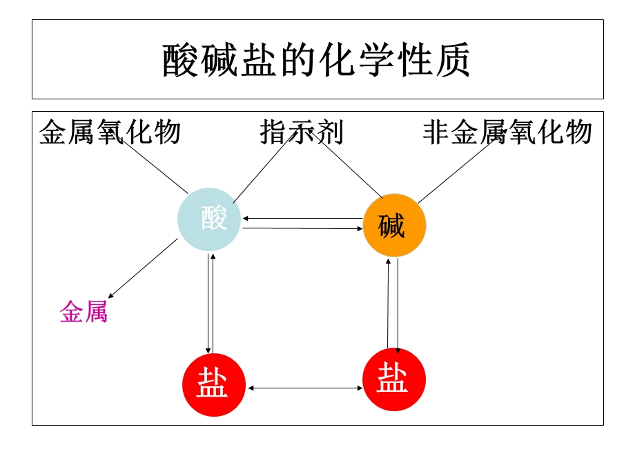 课件酸和碱的复习课件.ppt_第3页