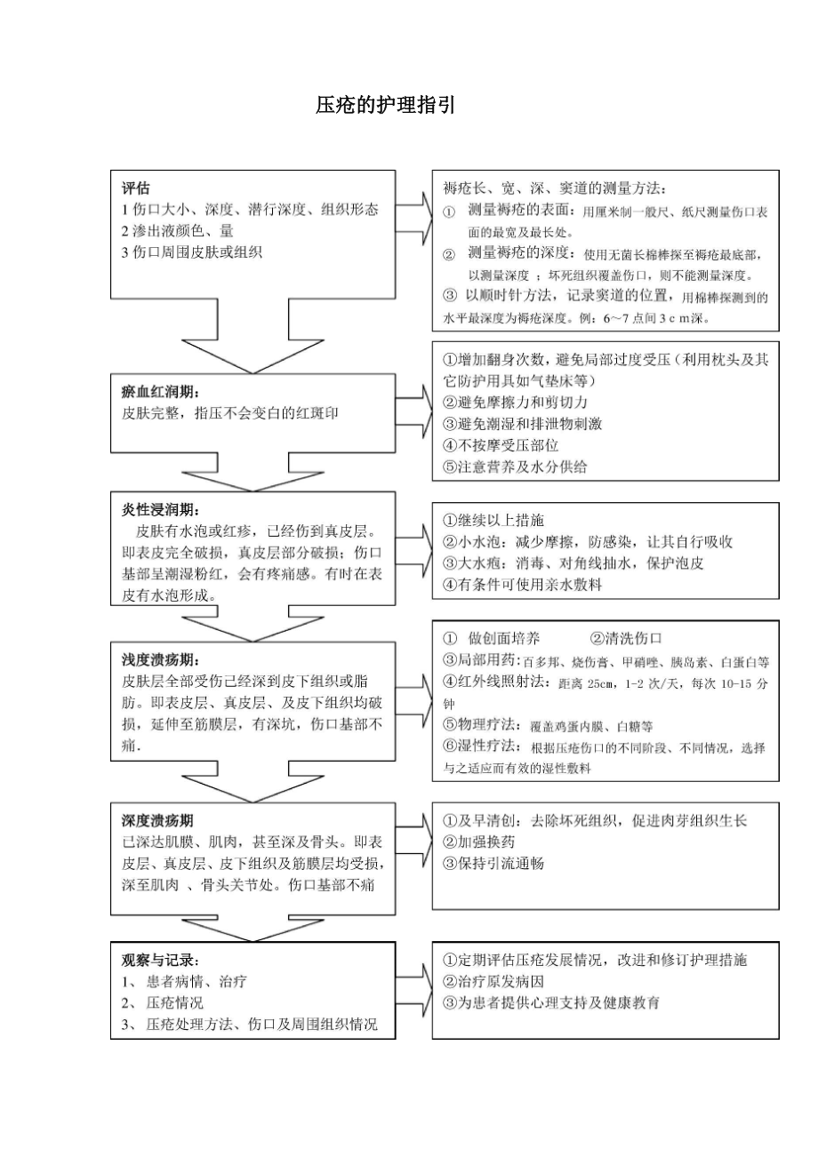 压疮护理指引.docx_第1页