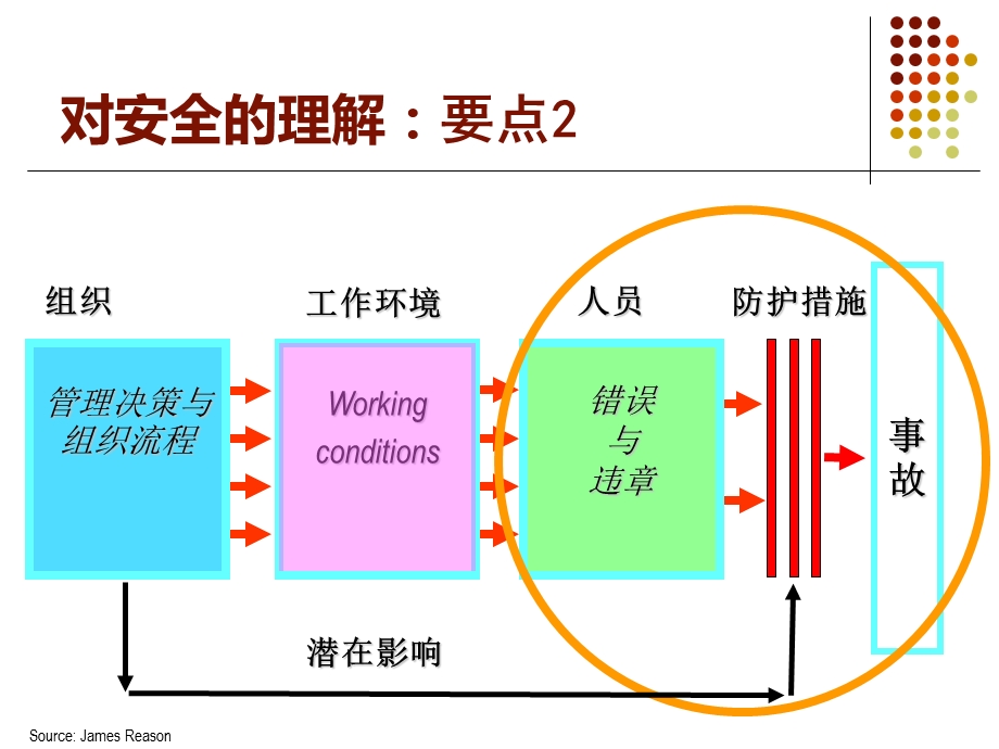 航空安保管理体系SeMS.ppt_第3页