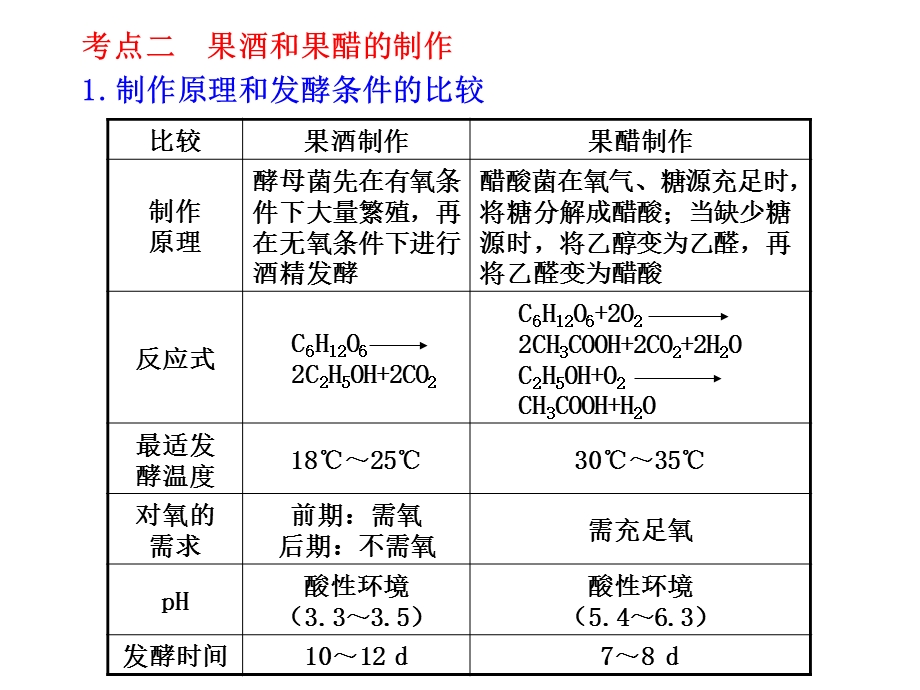 部分发酵技术实践.ppt_第3页