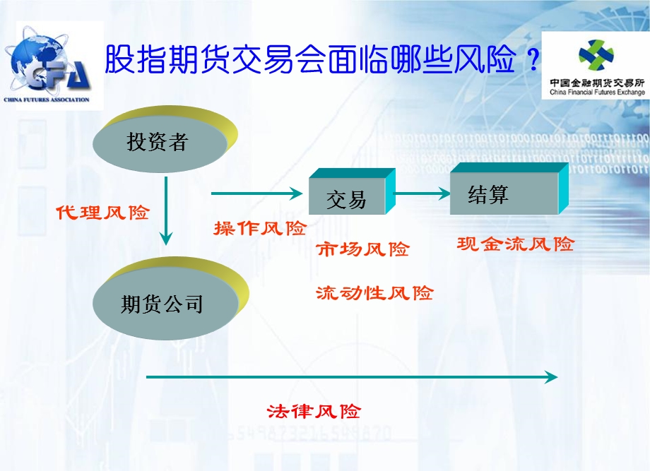 股指期货风险与防范.ppt_第3页