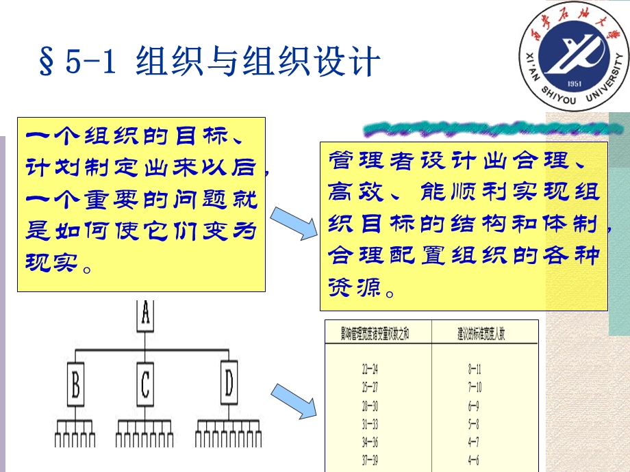 管理的组织职能(新).ppt_第3页