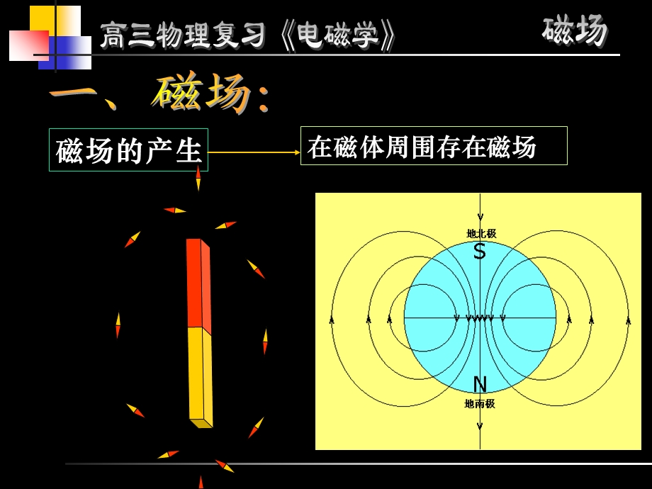 高三物理《磁场》复习课件.ppt_第3页