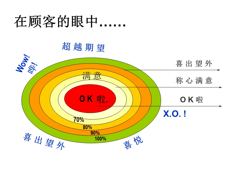 21世纪的顾客服务.ppt_第2页