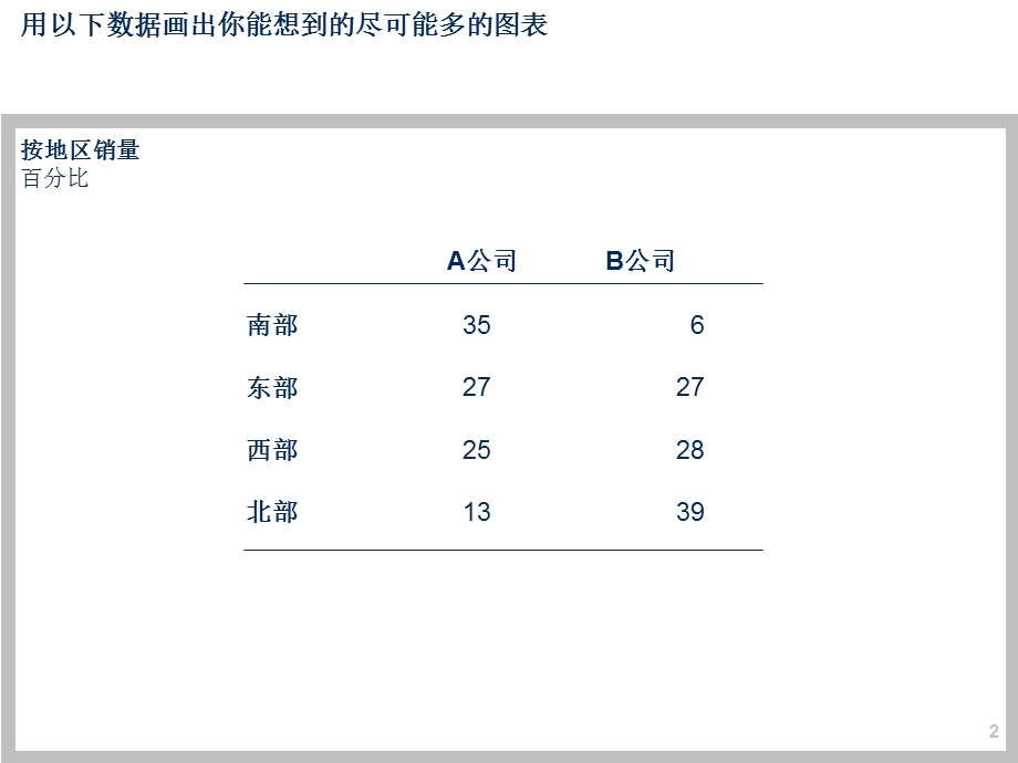 管理工具分享-用图表说话(麦肯锡商务沟通技巧).ppt_第3页