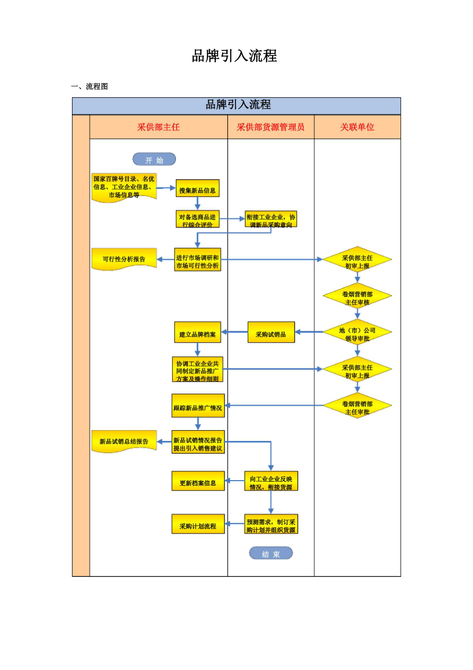 品牌引入流程.docx_第1页