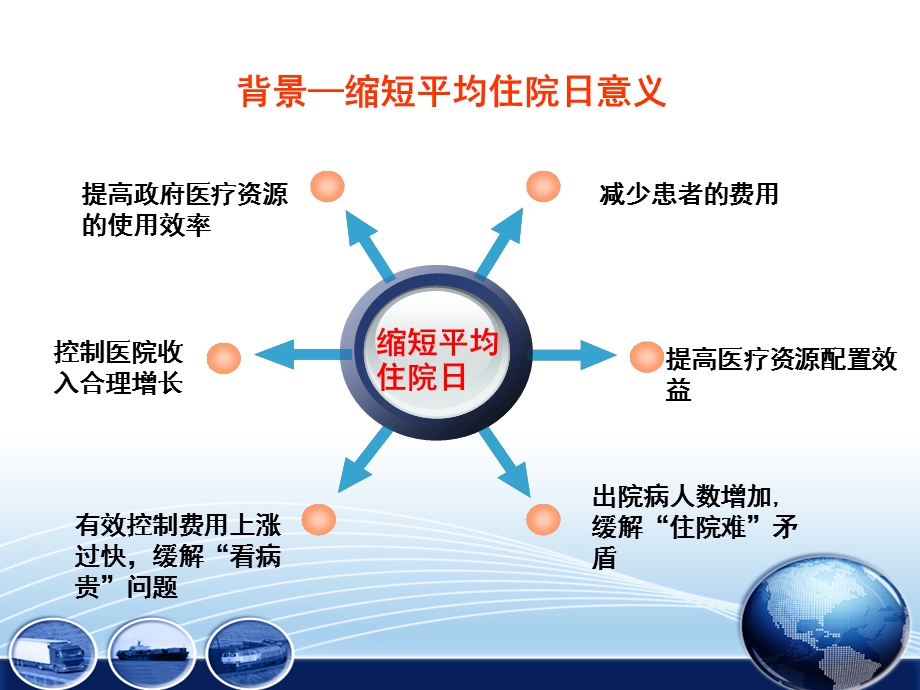 采用PDCA缩短全院平均住院日.ppt_第2页