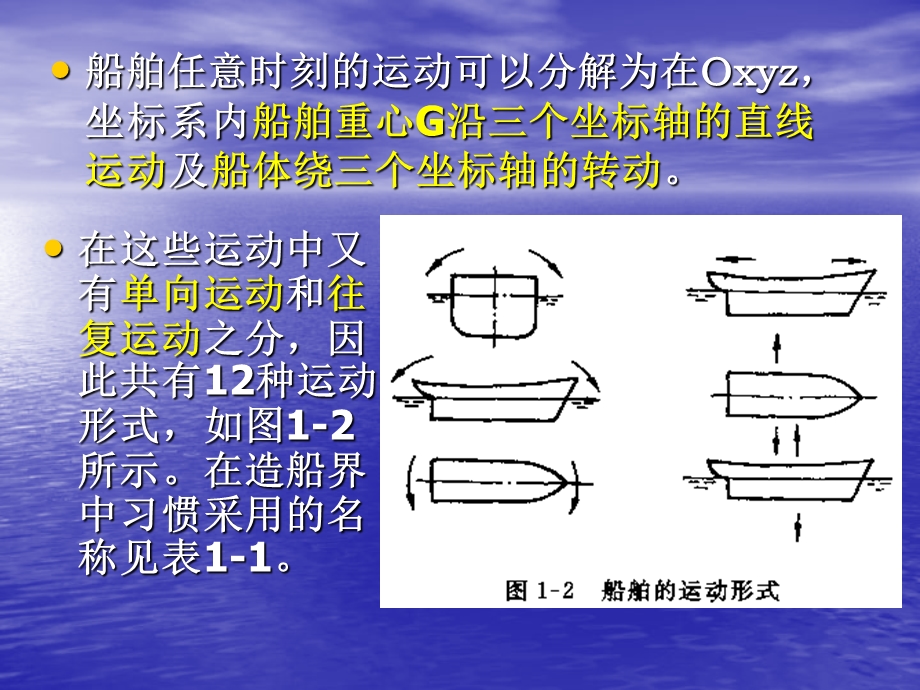 船舶耐波性基本知识.ppt_第3页