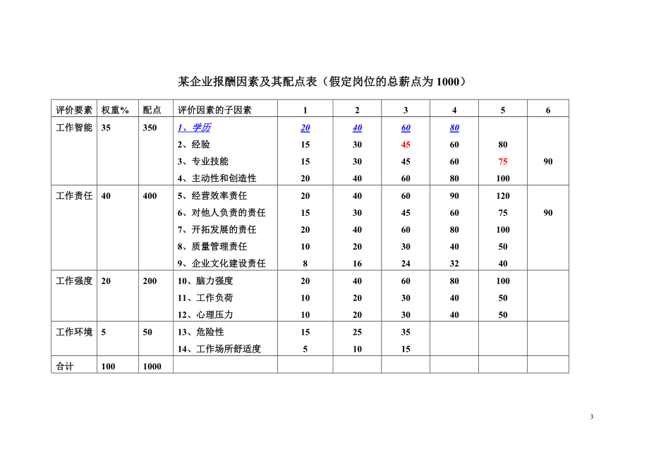 岗位基本工资薪点计算法讲解.doc_第3页